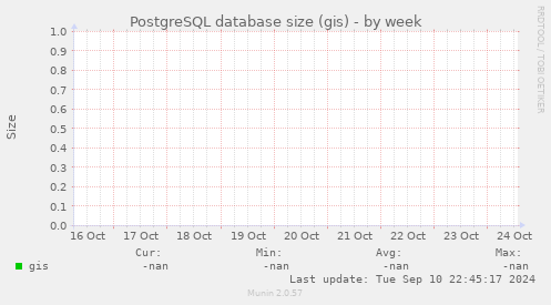 PostgreSQL database size (gis)