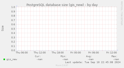 PostgreSQL database size (gis_new)