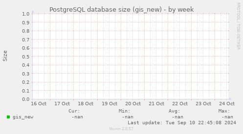 PostgreSQL database size (gis_new)