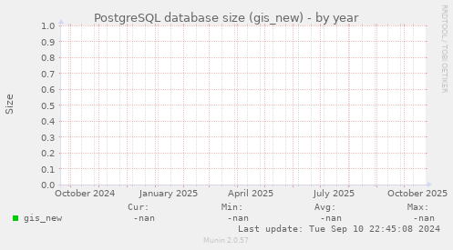 PostgreSQL database size (gis_new)