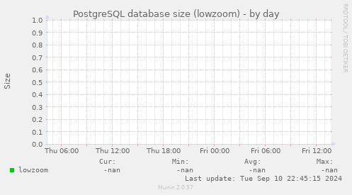 PostgreSQL database size (lowzoom)