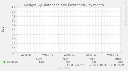 PostgreSQL database size (lowzoom)