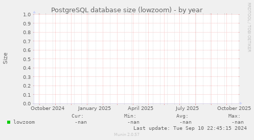 PostgreSQL database size (lowzoom)