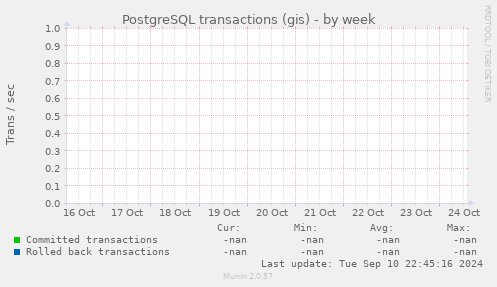 PostgreSQL transactions (gis)