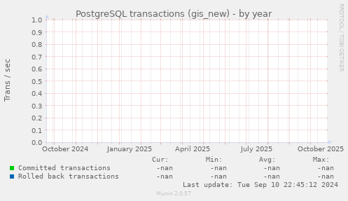 PostgreSQL transactions (gis_new)
