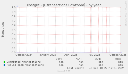 PostgreSQL transactions (lowzoom)