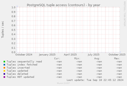 PostgreSQL tuple access (contours)