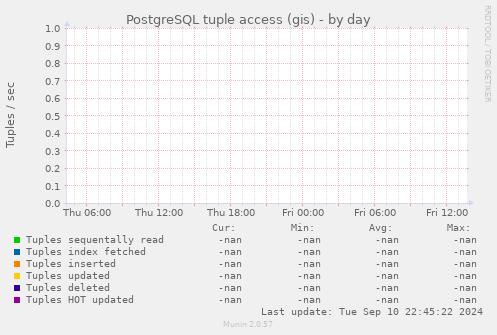 PostgreSQL tuple access (gis)