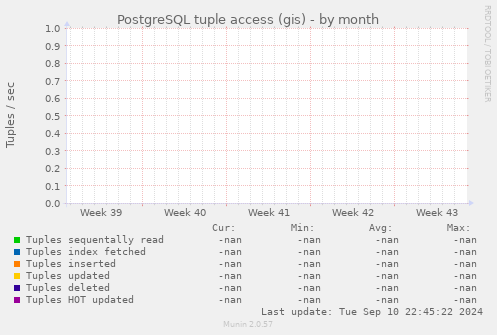 PostgreSQL tuple access (gis)