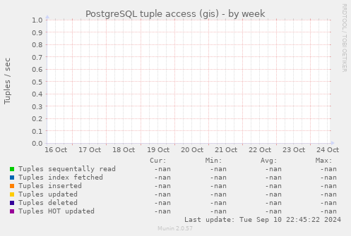 PostgreSQL tuple access (gis)