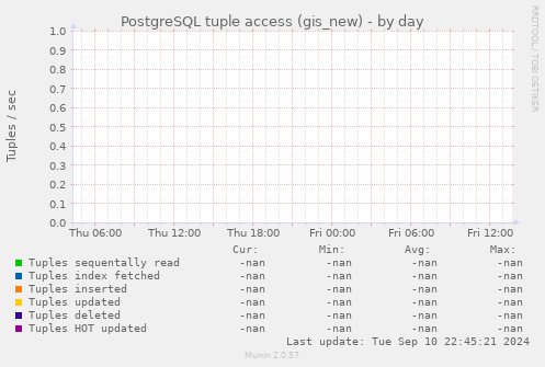 PostgreSQL tuple access (gis_new)