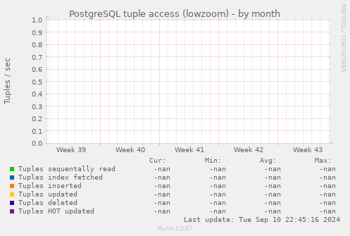 PostgreSQL tuple access (lowzoom)