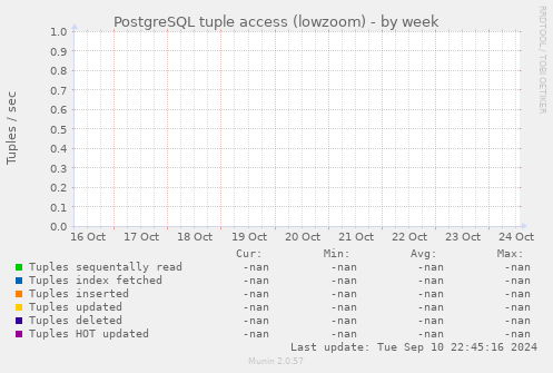 PostgreSQL tuple access (lowzoom)