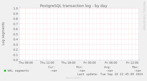 PostgreSQL transaction log