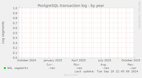 PostgreSQL transaction log