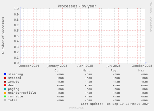 Processes
