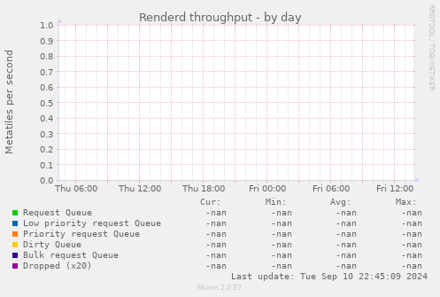 Renderd throughput
