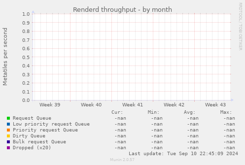 Renderd throughput