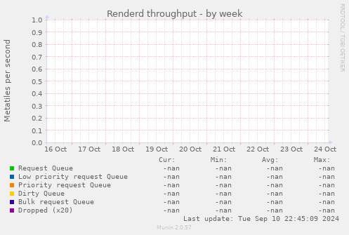 Renderd throughput