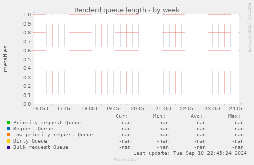 Renderd queue length