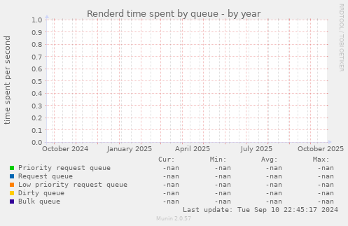 Renderd time spent by queue