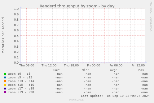 Renderd throughput by zoom