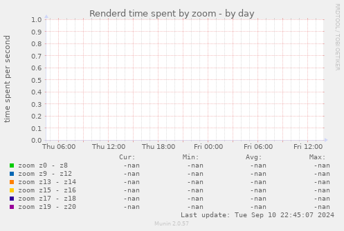 Renderd time spent by zoom