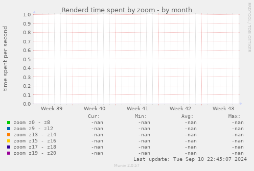 Renderd time spent by zoom