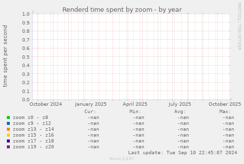 Renderd time spent by zoom